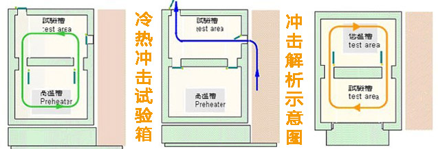 深圳冷熱沖擊箱|熱沖擊試驗箱沖擊示意圖